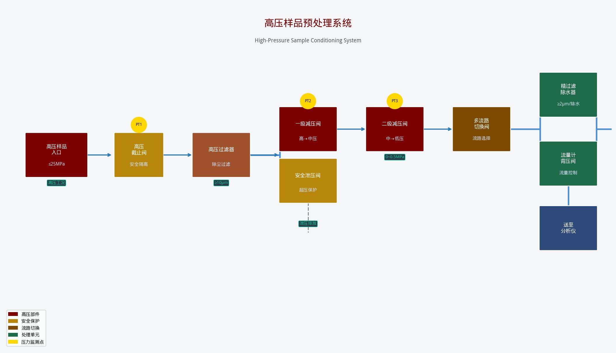 高压样品预处理系统