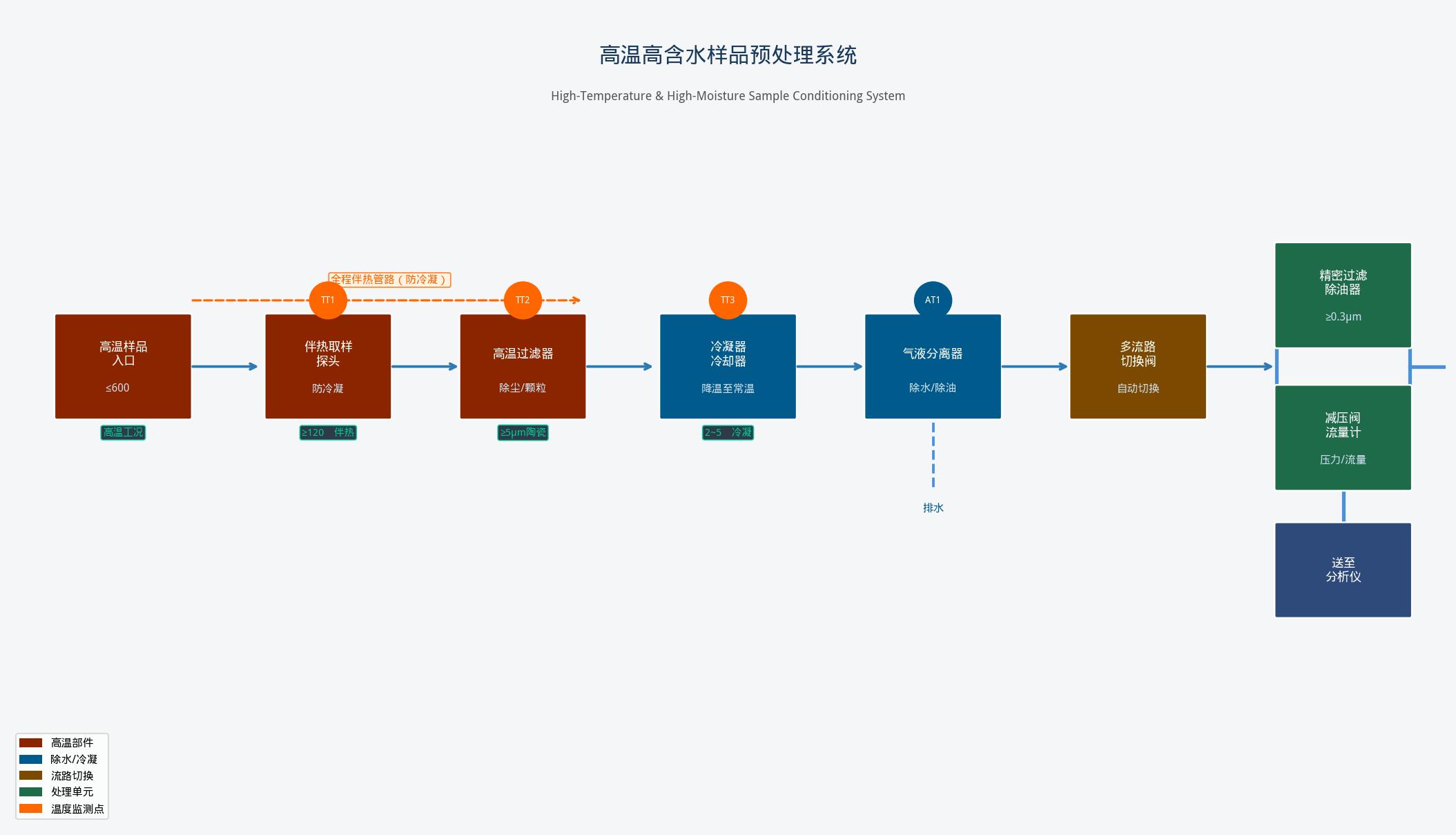 高温高含水样品预处理系统